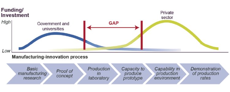 Funding/Investment Gap in the Manufacturing-Innovation Process. Credit: GAO