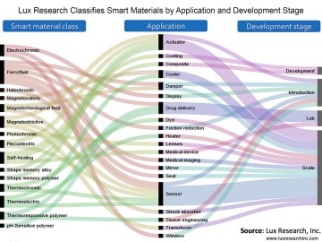 Smart materials from lab to market: classes, applications and development stages [image credit: Lux Research] 