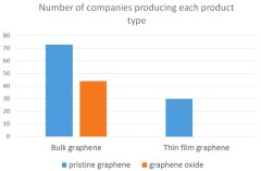 Supply landscape: the number of companies offering bulk graphene compared with providers of thin-film material (source: Fullerex)