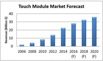 Figure 1. Touch Module Market Forecast (Image credit: Touch Display Research).