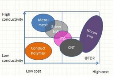 Figure 2: Comparison of ITO replacements, cost vs conductivity (Image credit: Touch Display Research, ITO-replacement: non ITO transparent conductor technologies, supply chain and market forecast report, 2013, 2014 and 2015).