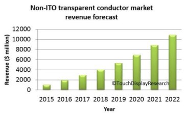 Figure 3. Non-ITO transparent conductor market forecast to 2020 (Image credit: Touch Display Research, ITO-replacement: non ITO transparent conductor technologies, supply chain and market forecast report, May 2015).